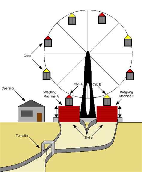 How a Ferris Wheel Works 